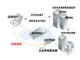 西部數(shù)碼 互聯(lián)網(wǎng)域名注冊與動態(tài)解析的專業(yè)服務(wù)商